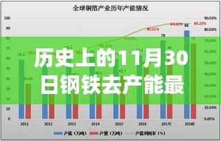 历史上的11月30日,钢铁去产能最新动向照亮希望之光之路