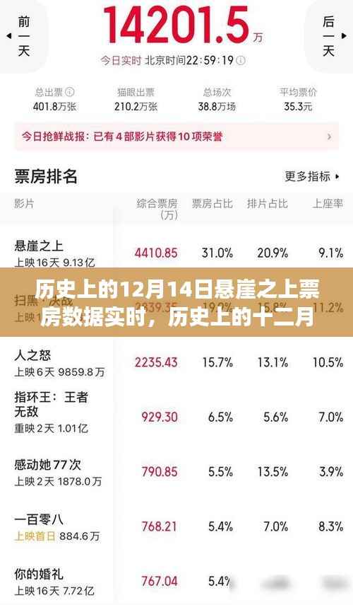 历史上的十二月十四日,悬崖之上票房神话背后的励志故事与实时数据解析
