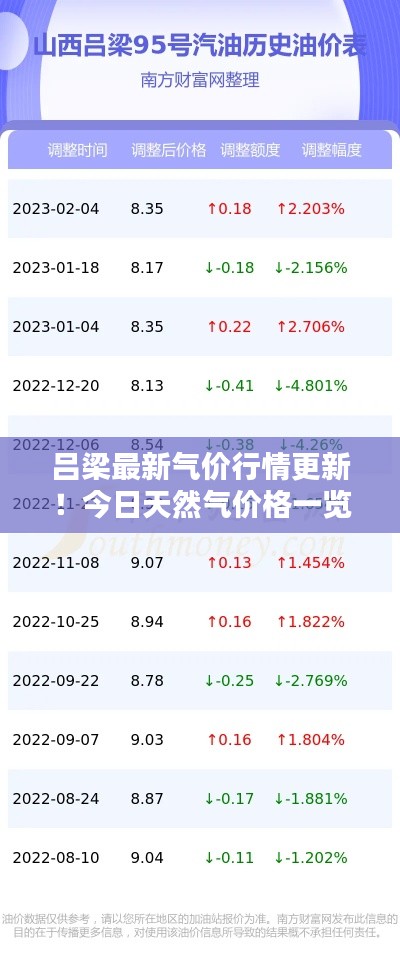 吕梁最新气价行情更新!今日天然气价格一览